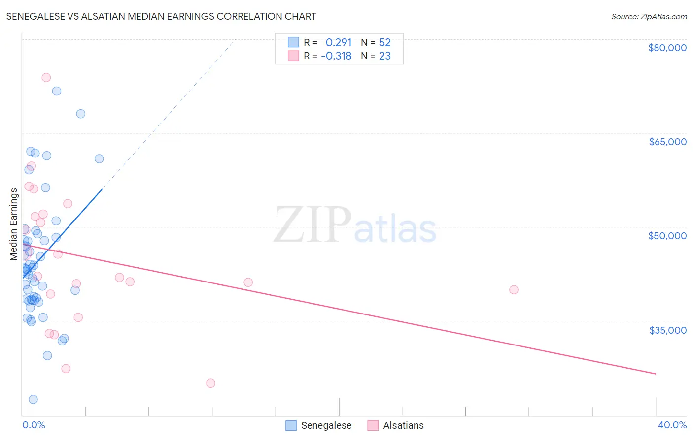 Senegalese vs Alsatian Median Earnings