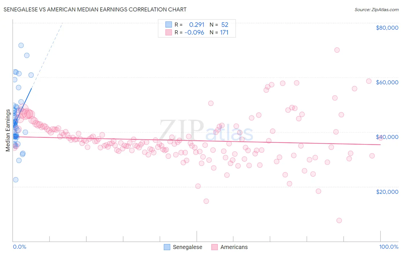 Senegalese vs American Median Earnings