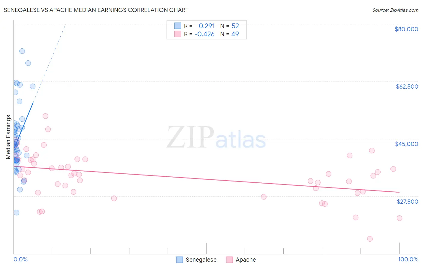 Senegalese vs Apache Median Earnings