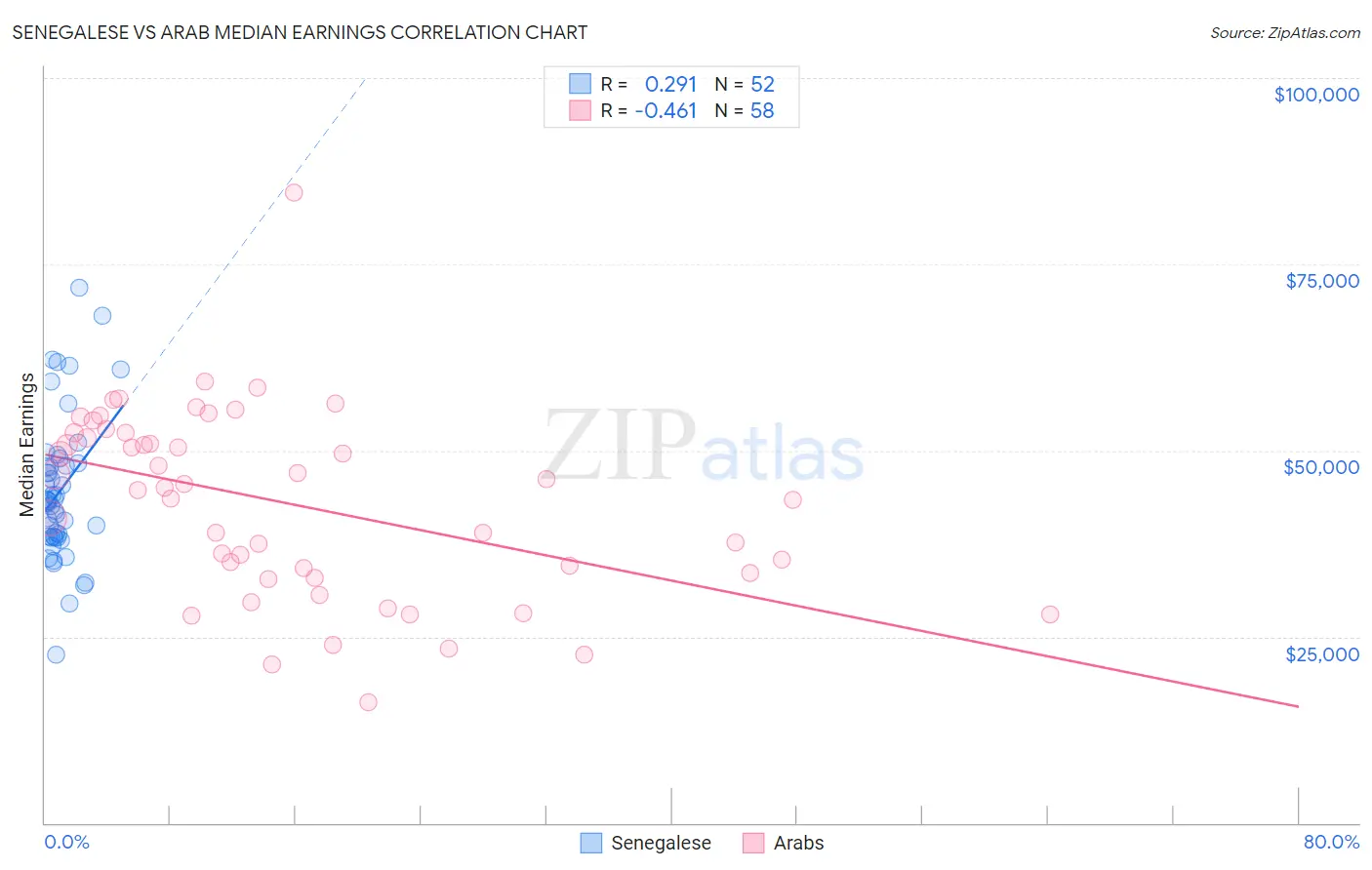 Senegalese vs Arab Median Earnings