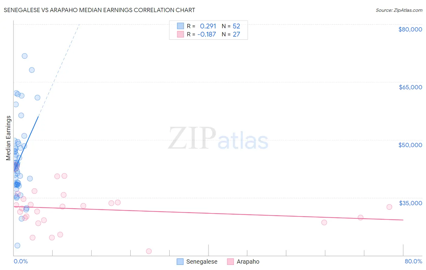 Senegalese vs Arapaho Median Earnings