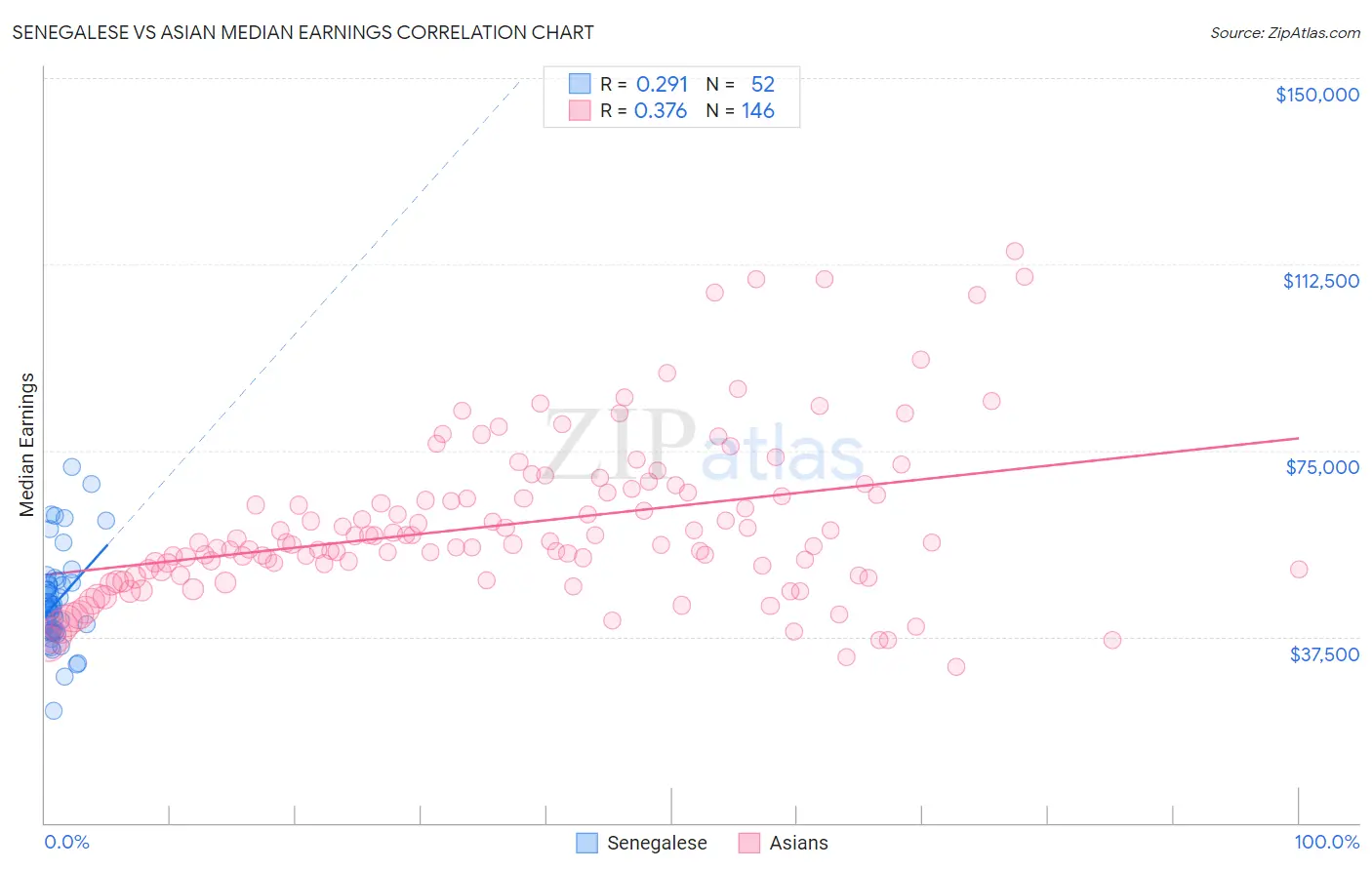 Senegalese vs Asian Median Earnings