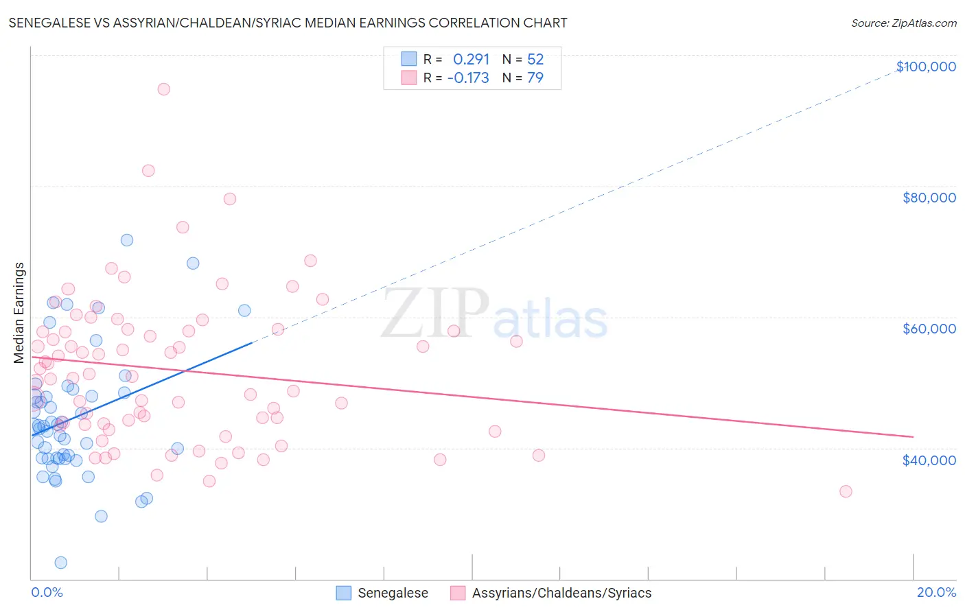 Senegalese vs Assyrian/Chaldean/Syriac Median Earnings