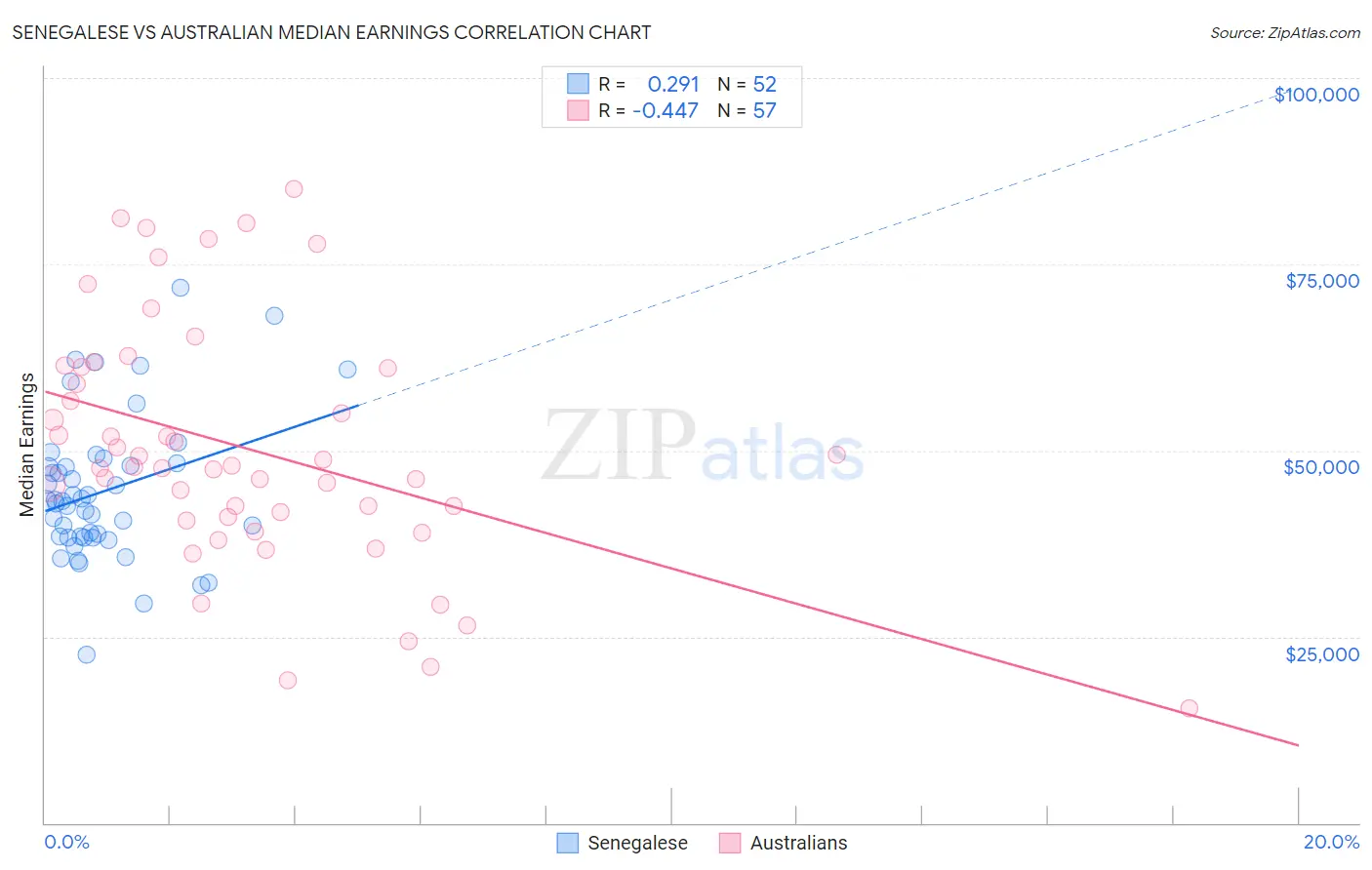 Senegalese vs Australian Median Earnings