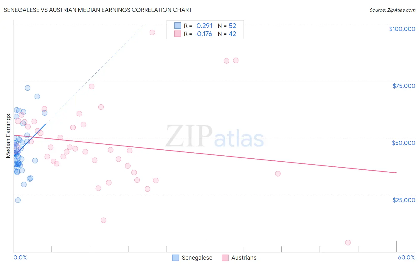 Senegalese vs Austrian Median Earnings