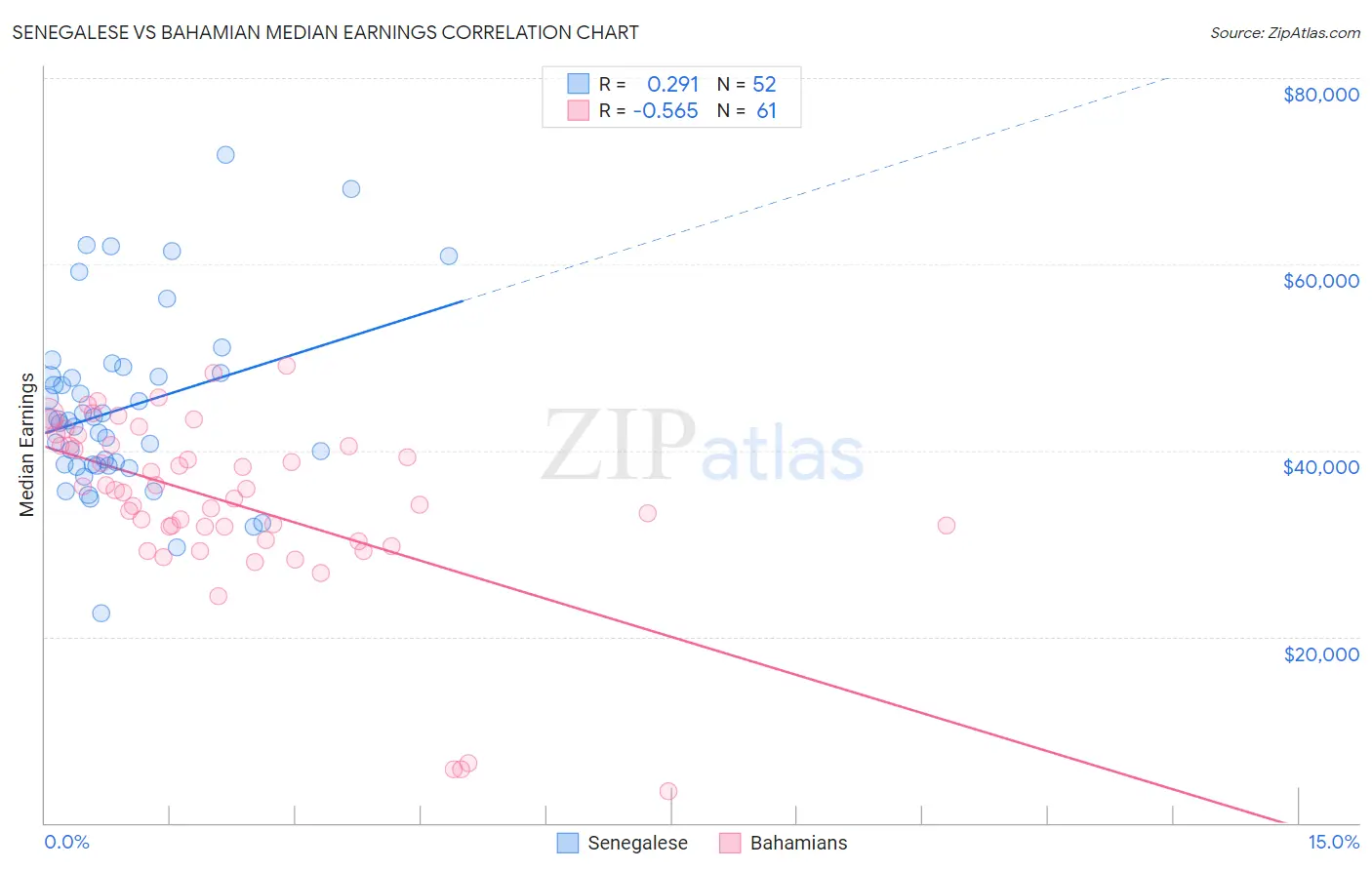 Senegalese vs Bahamian Median Earnings