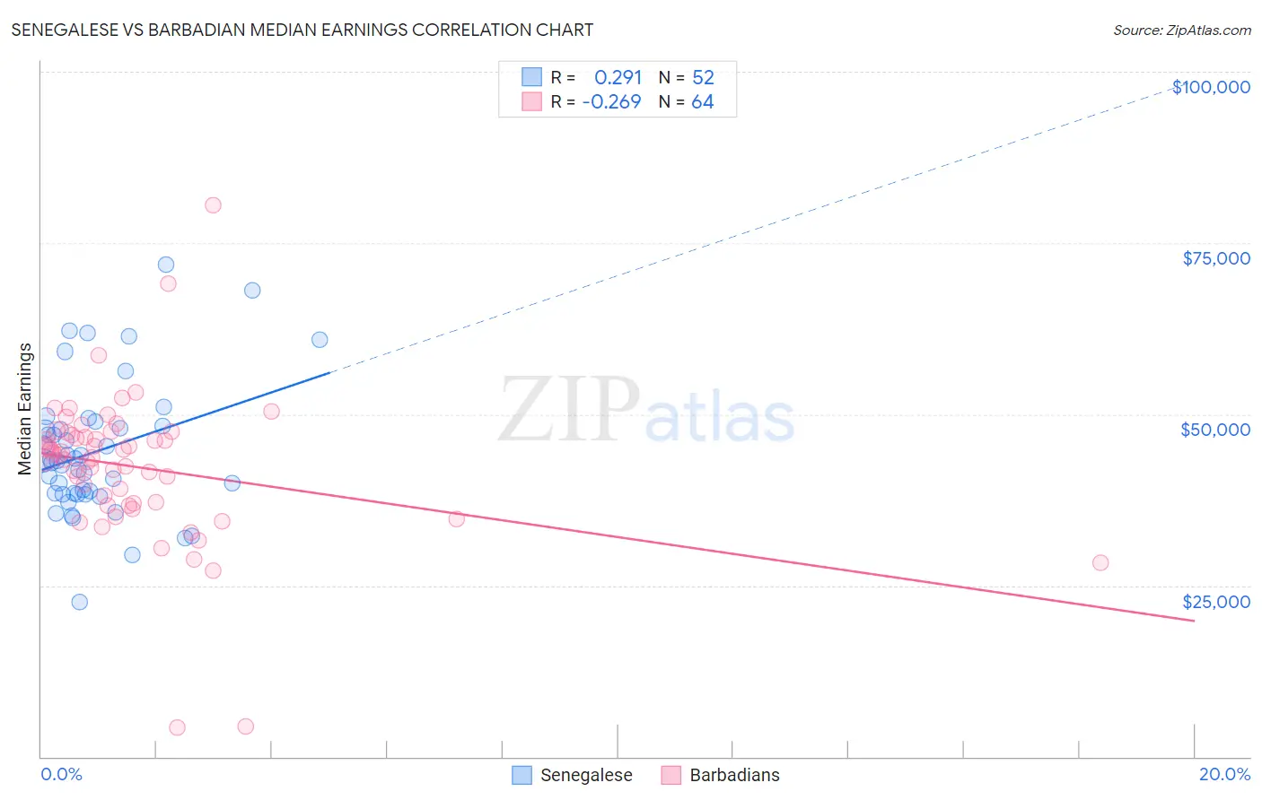 Senegalese vs Barbadian Median Earnings