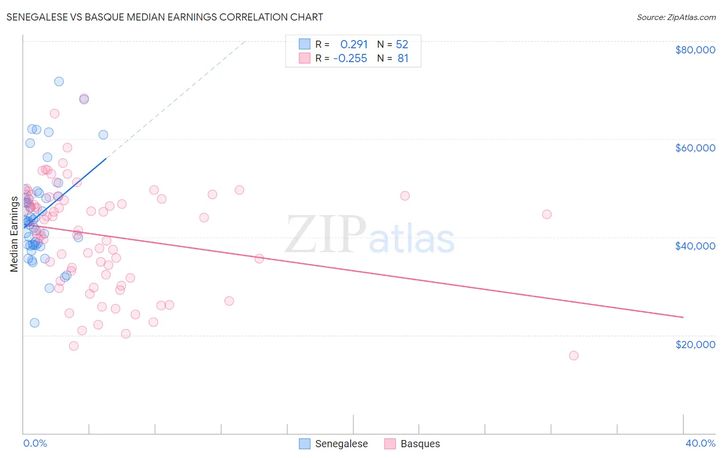Senegalese vs Basque Median Earnings