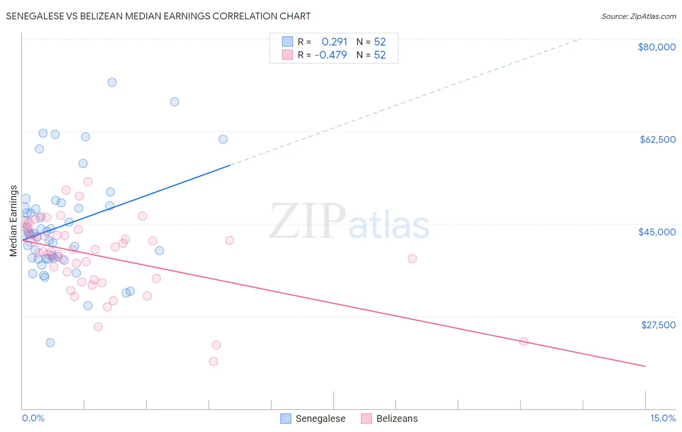 Senegalese vs Belizean Median Earnings