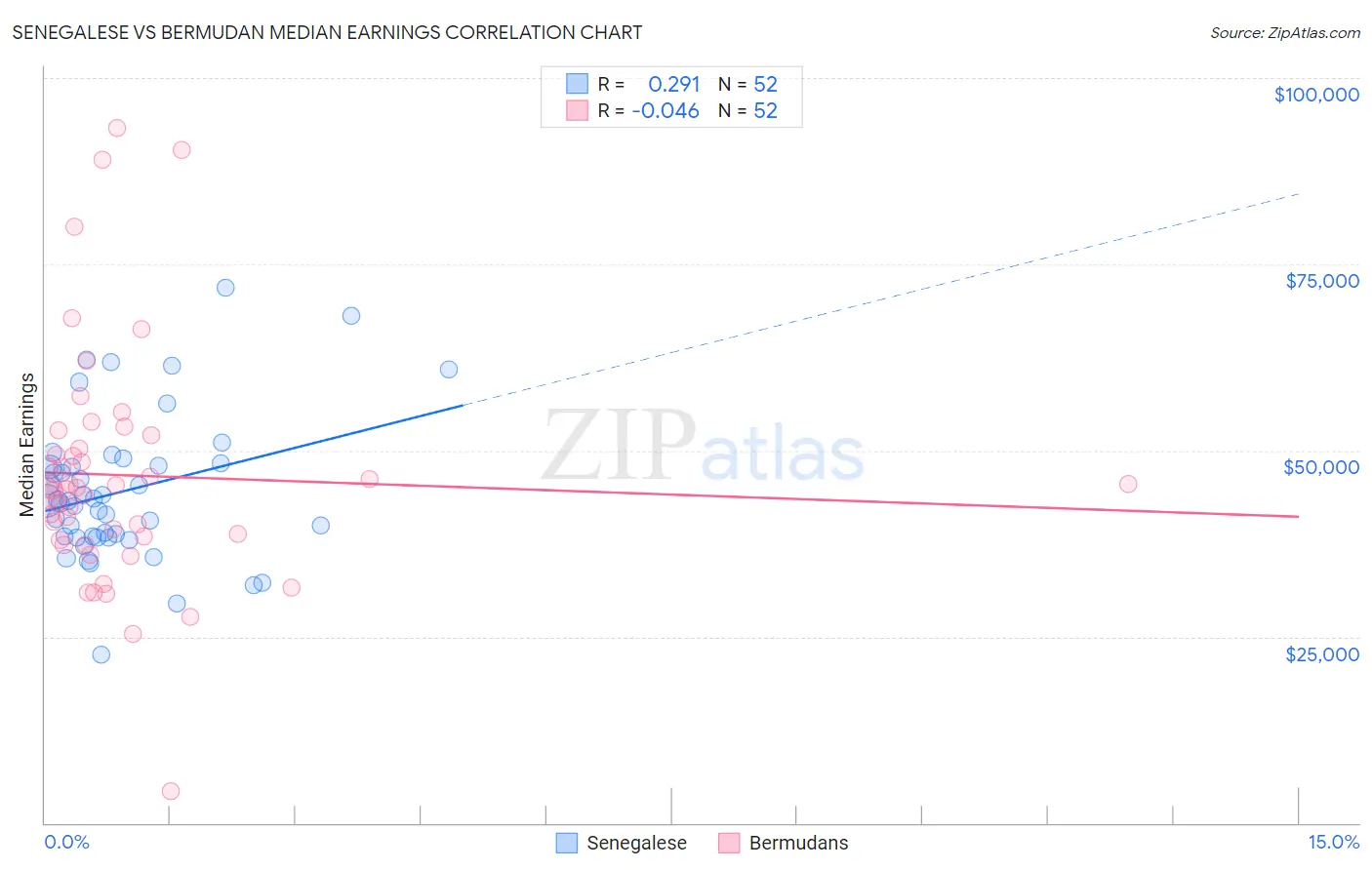 Senegalese vs Bermudan Median Earnings