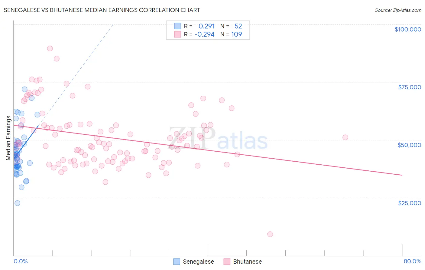 Senegalese vs Bhutanese Median Earnings