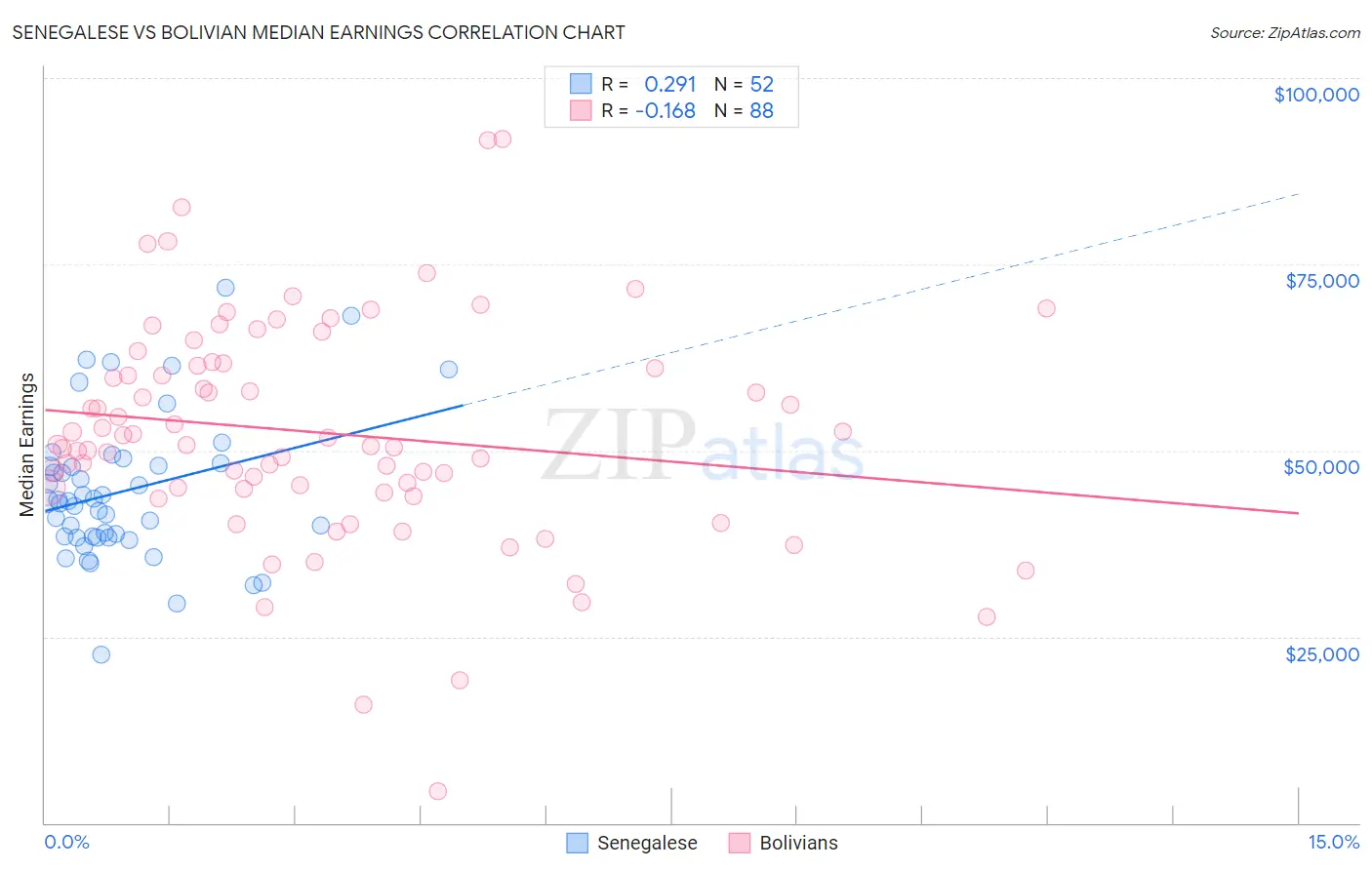 Senegalese vs Bolivian Median Earnings