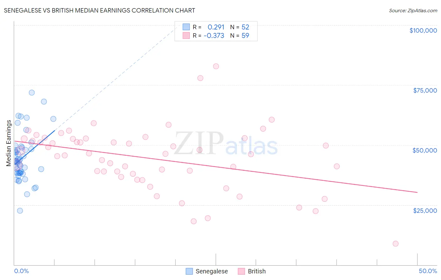 Senegalese vs British Median Earnings