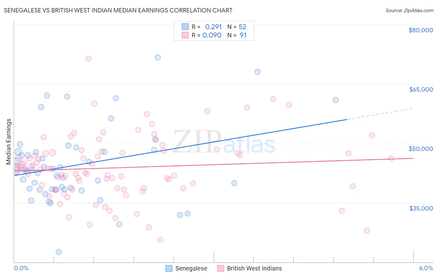 Senegalese vs British West Indian Median Earnings