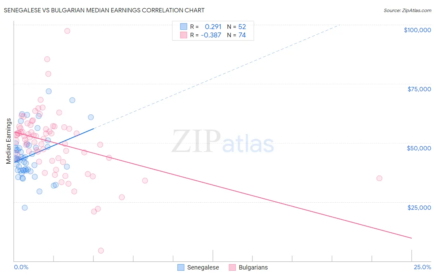 Senegalese vs Bulgarian Median Earnings