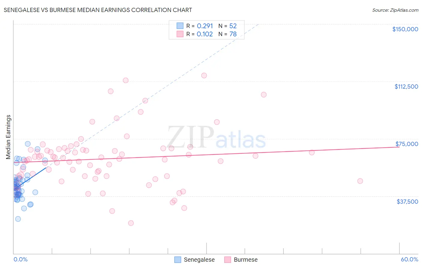 Senegalese vs Burmese Median Earnings