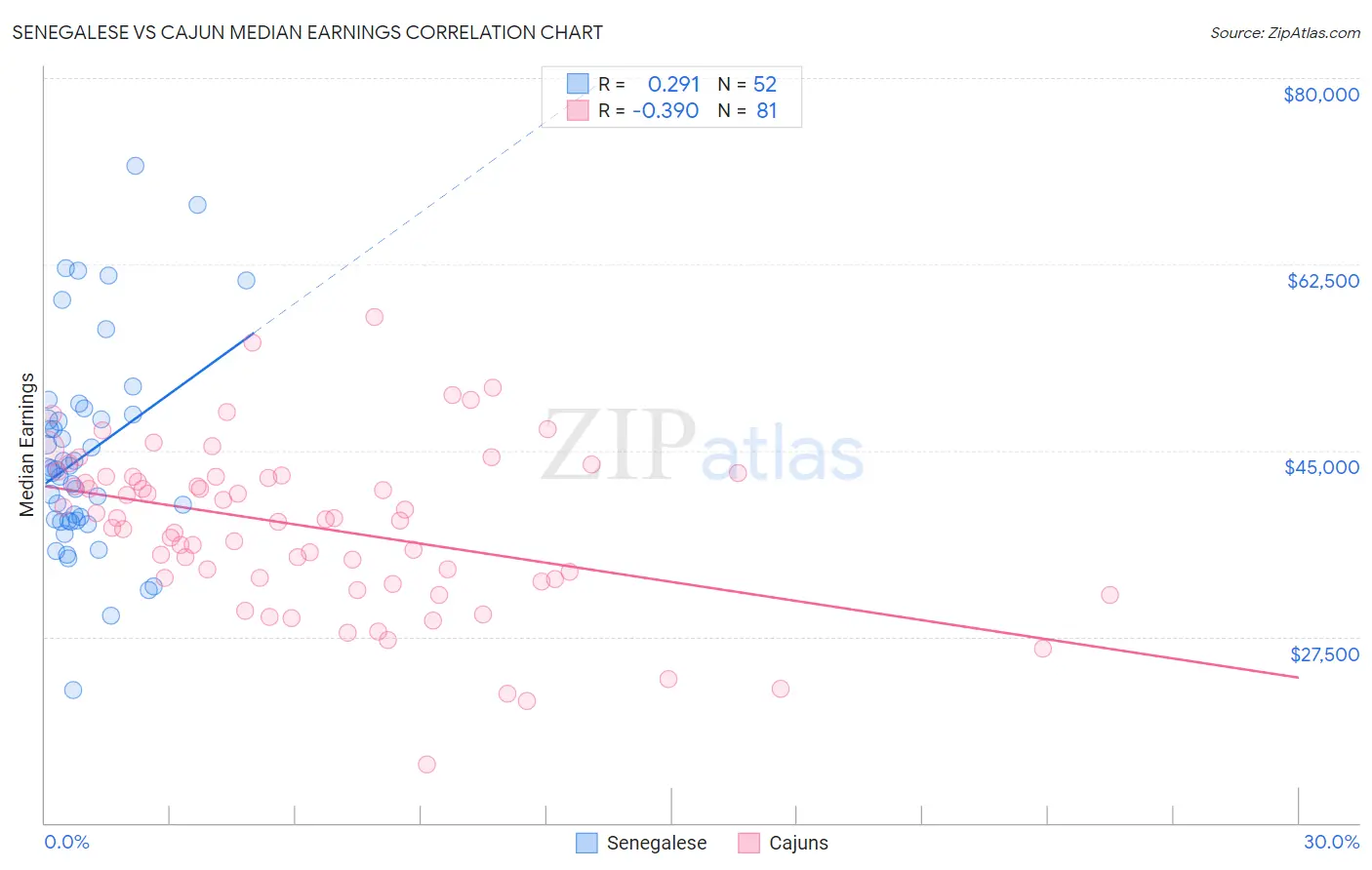 Senegalese vs Cajun Median Earnings