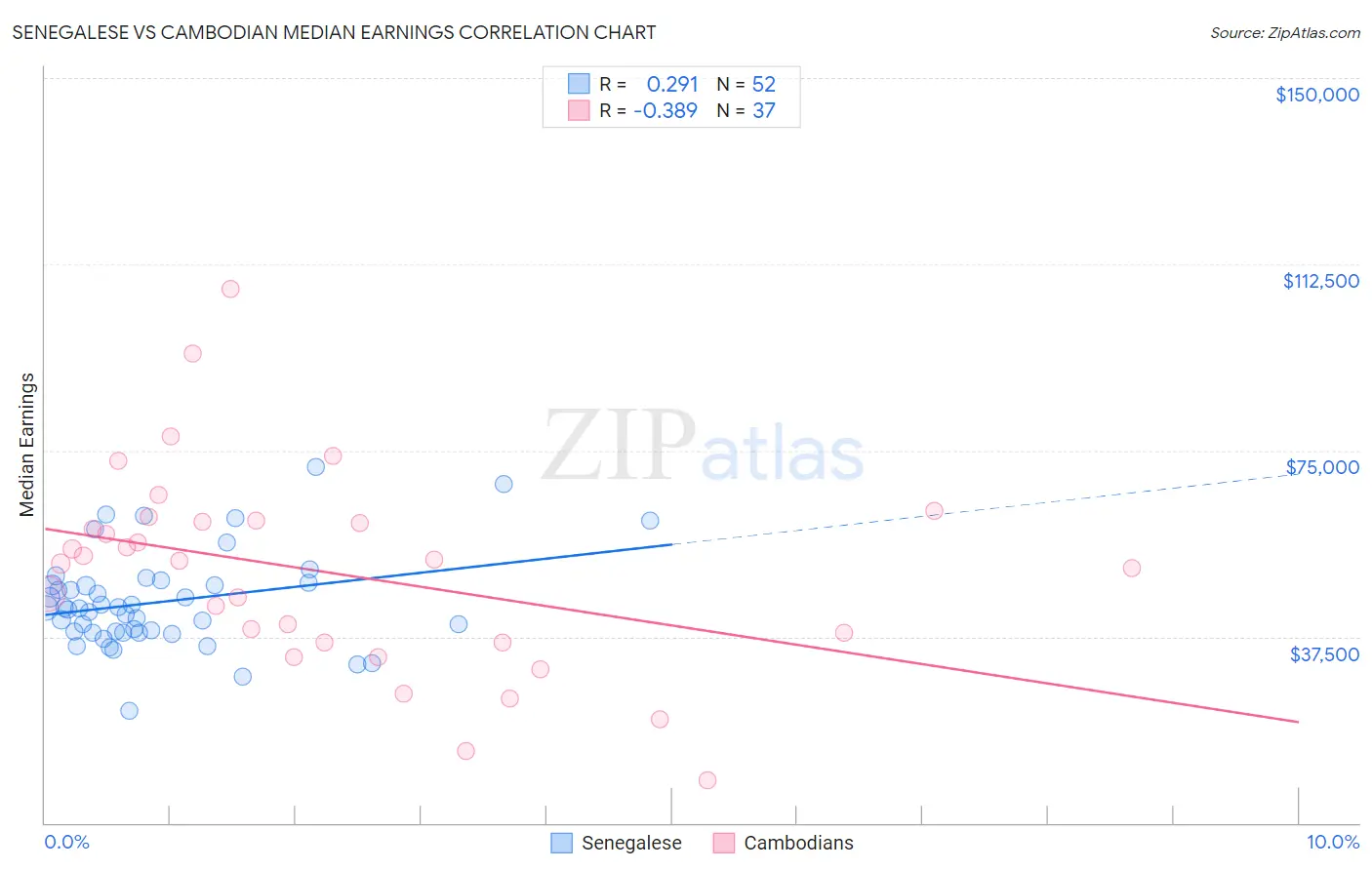 Senegalese vs Cambodian Median Earnings