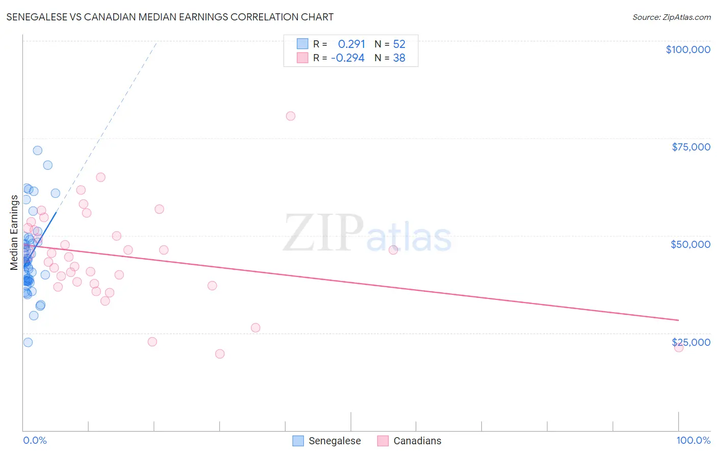 Senegalese vs Canadian Median Earnings