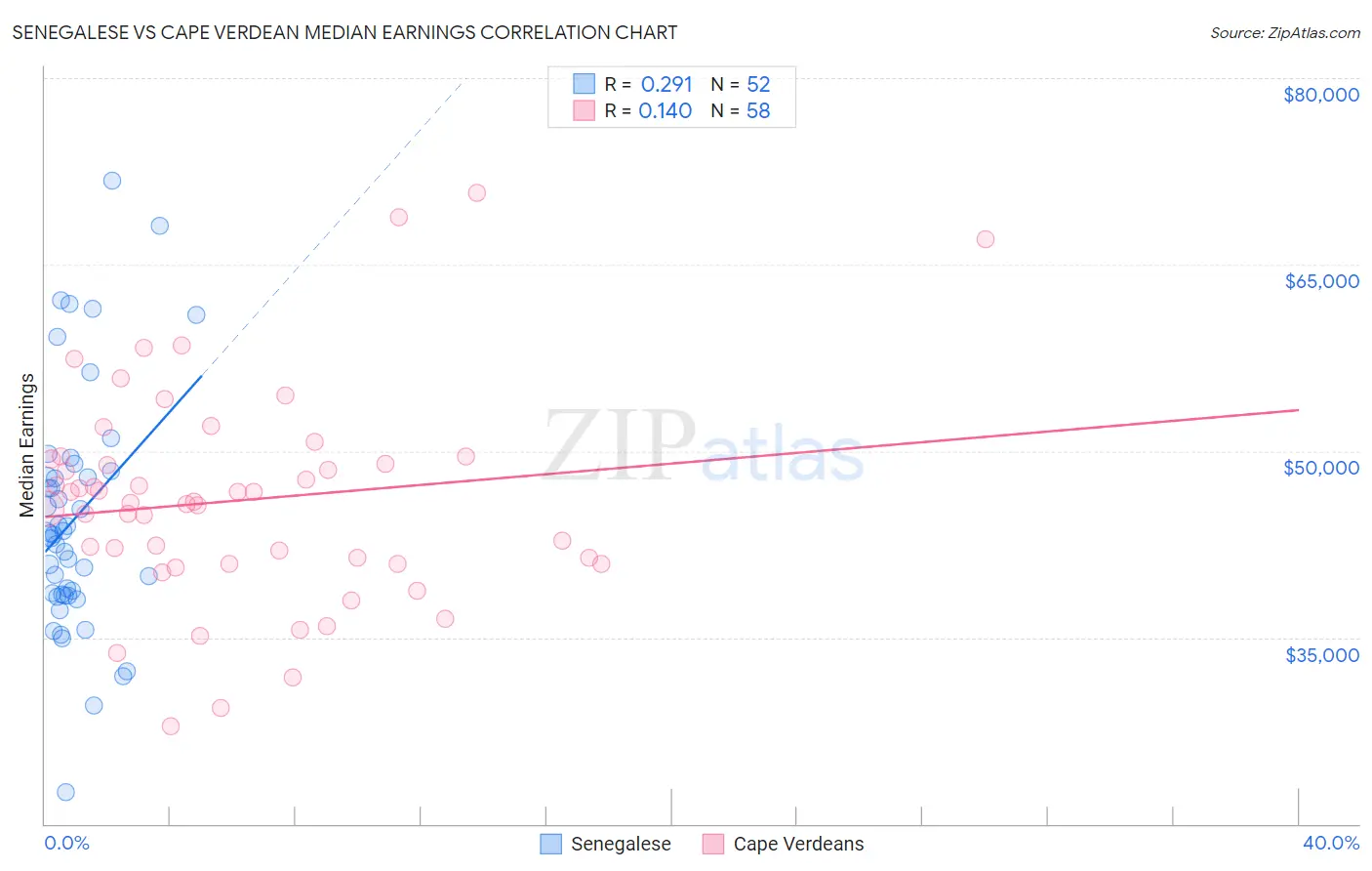 Senegalese vs Cape Verdean Median Earnings