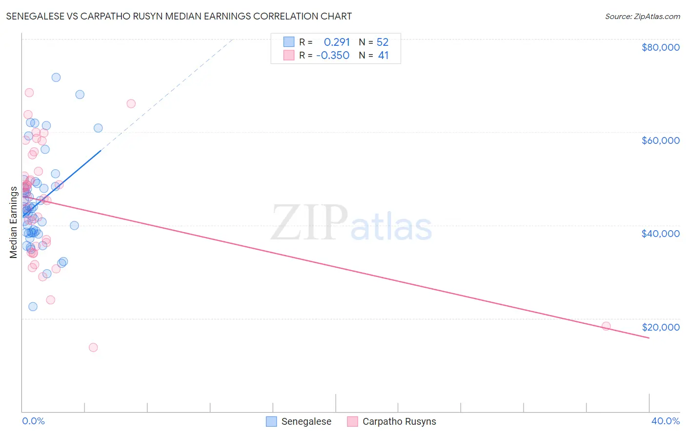 Senegalese vs Carpatho Rusyn Median Earnings