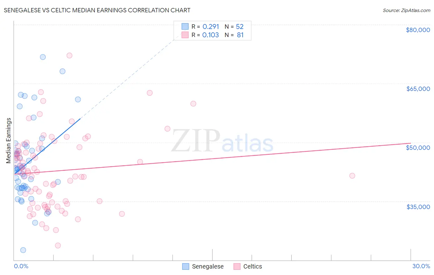 Senegalese vs Celtic Median Earnings