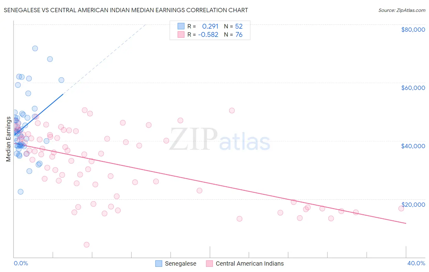 Senegalese vs Central American Indian Median Earnings