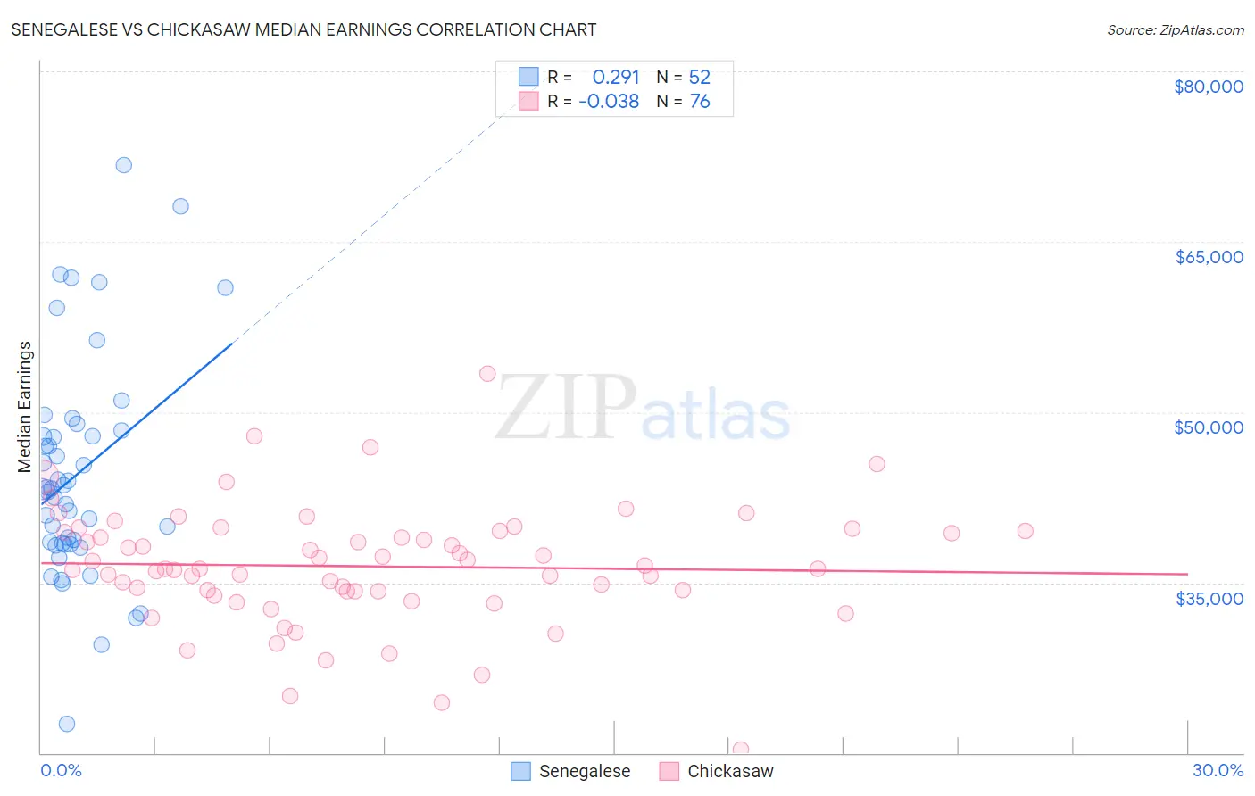 Senegalese vs Chickasaw Median Earnings