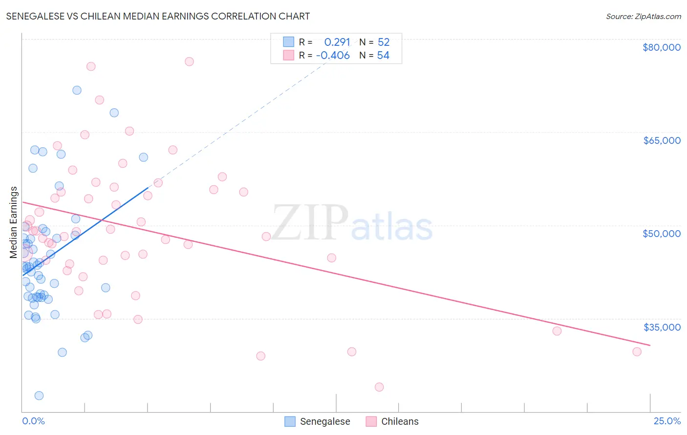 Senegalese vs Chilean Median Earnings