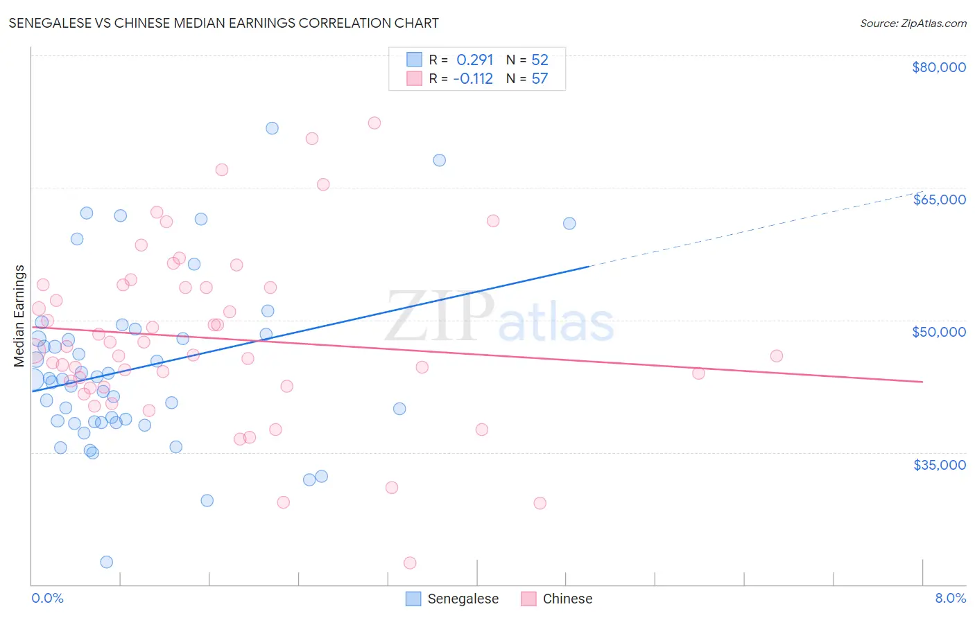 Senegalese vs Chinese Median Earnings