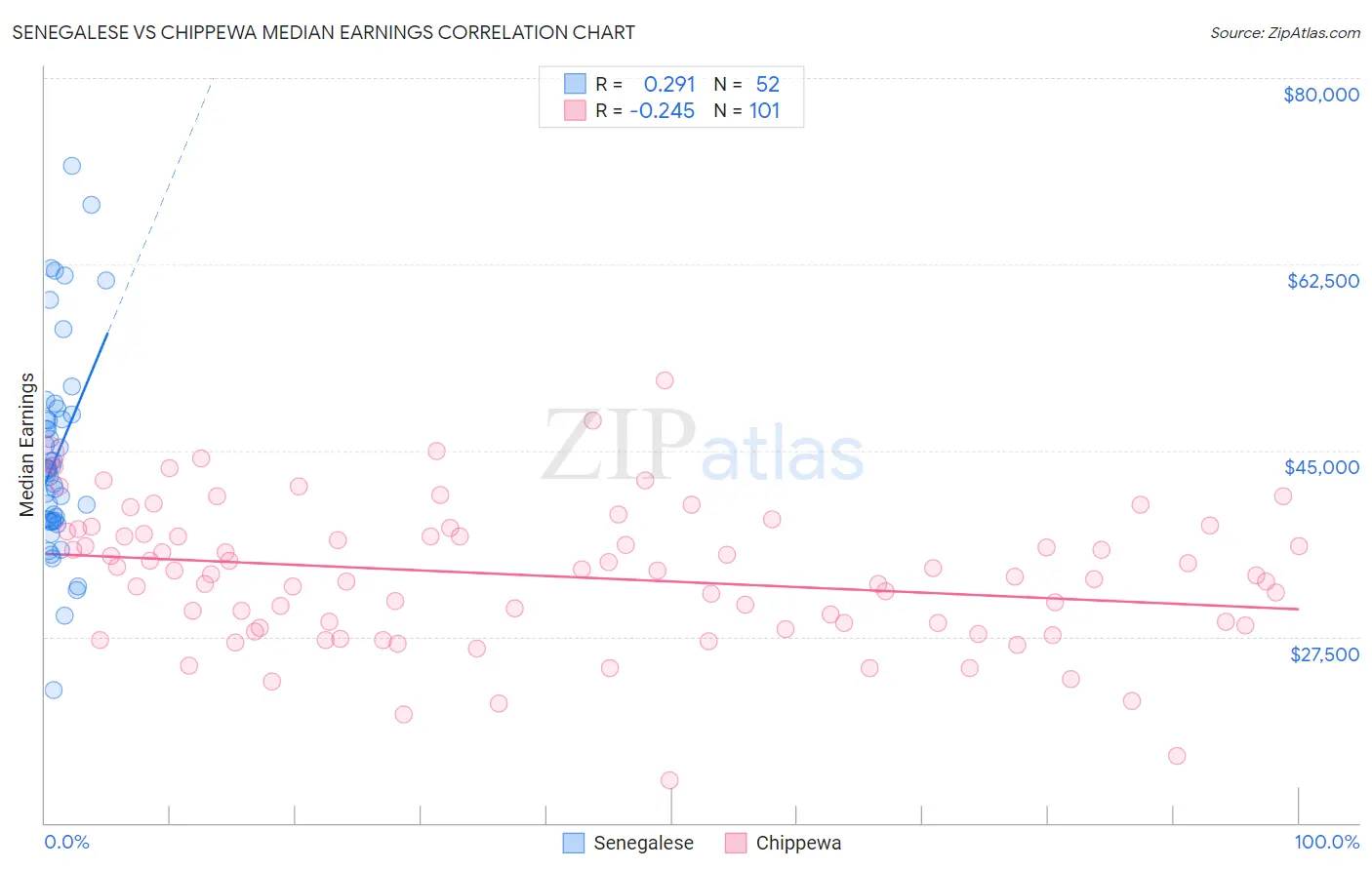 Senegalese vs Chippewa Median Earnings