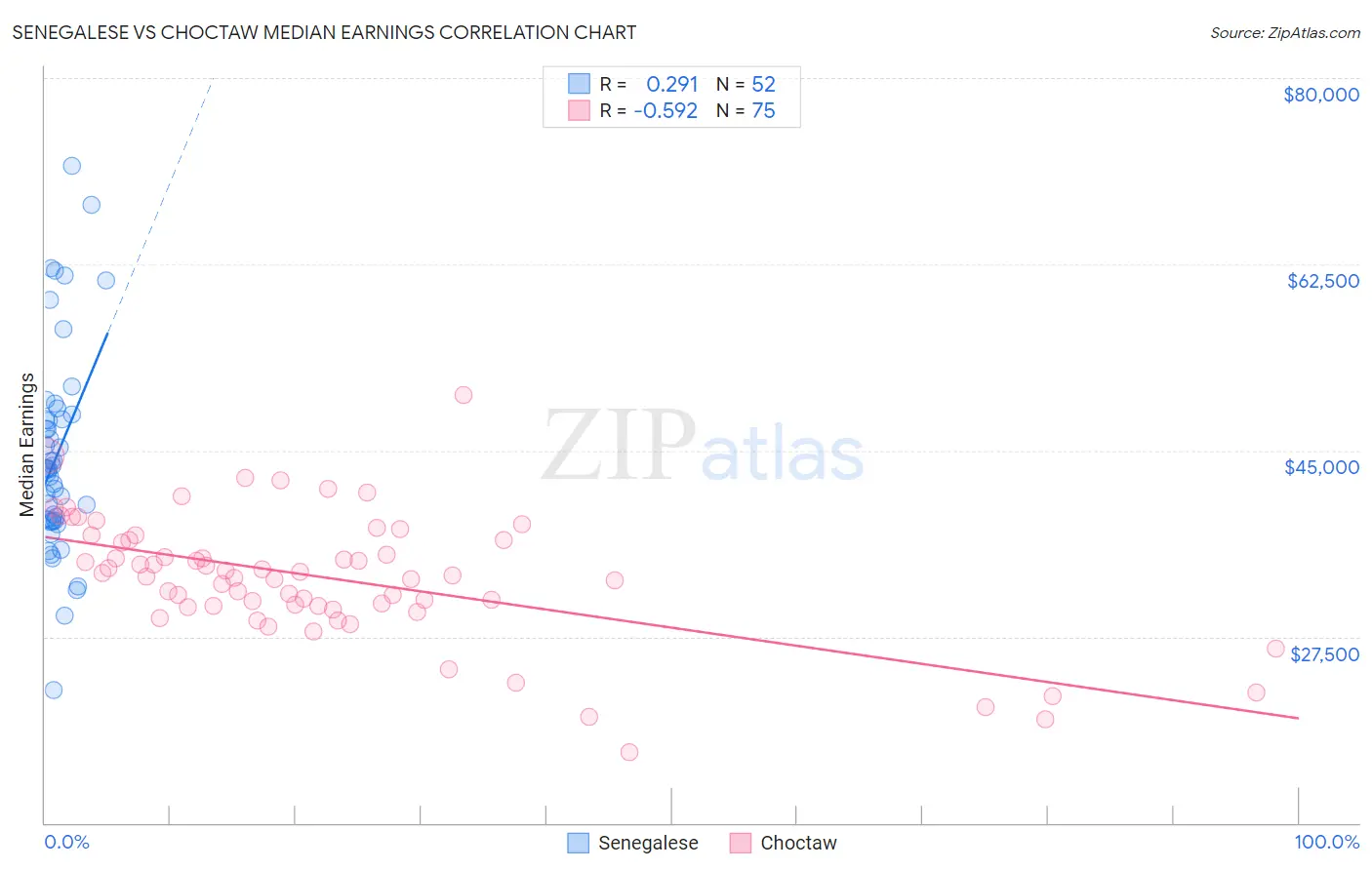 Senegalese vs Choctaw Median Earnings