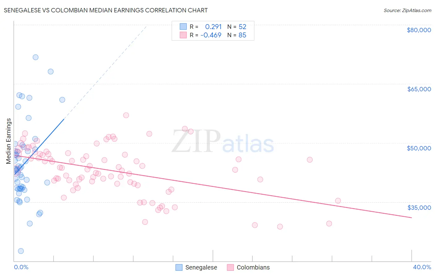 Senegalese vs Colombian Median Earnings