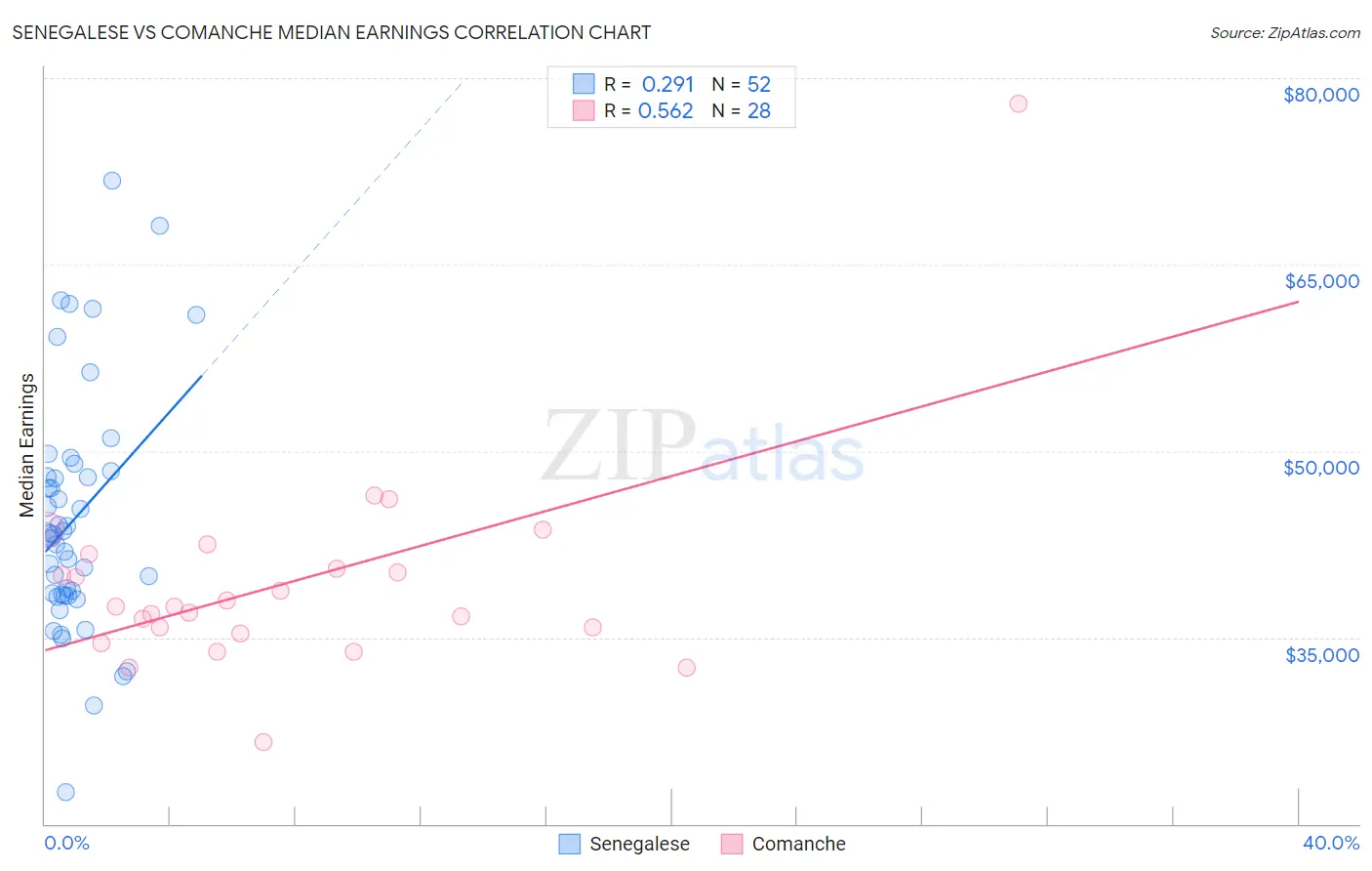 Senegalese vs Comanche Median Earnings