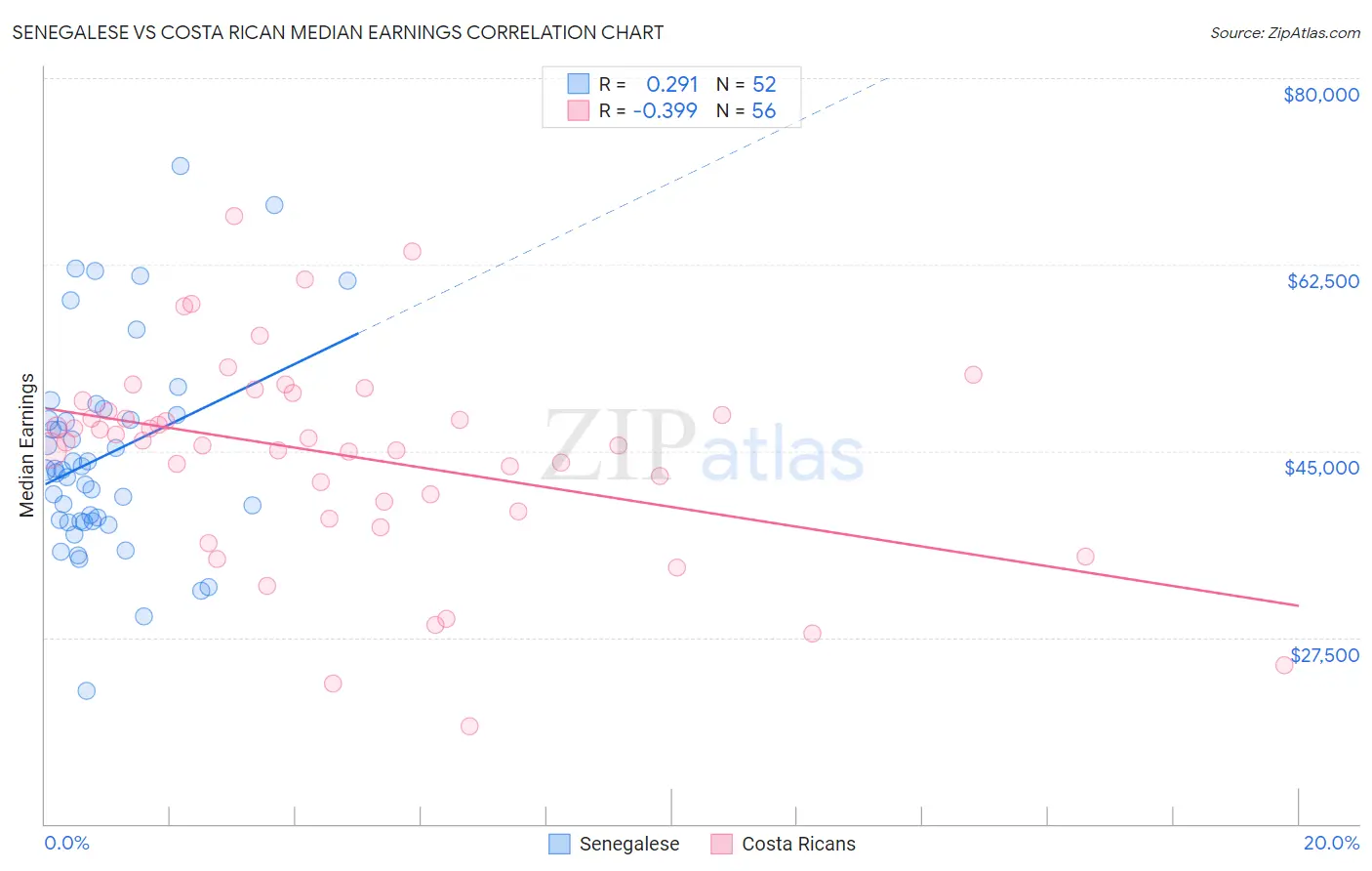 Senegalese vs Costa Rican Median Earnings