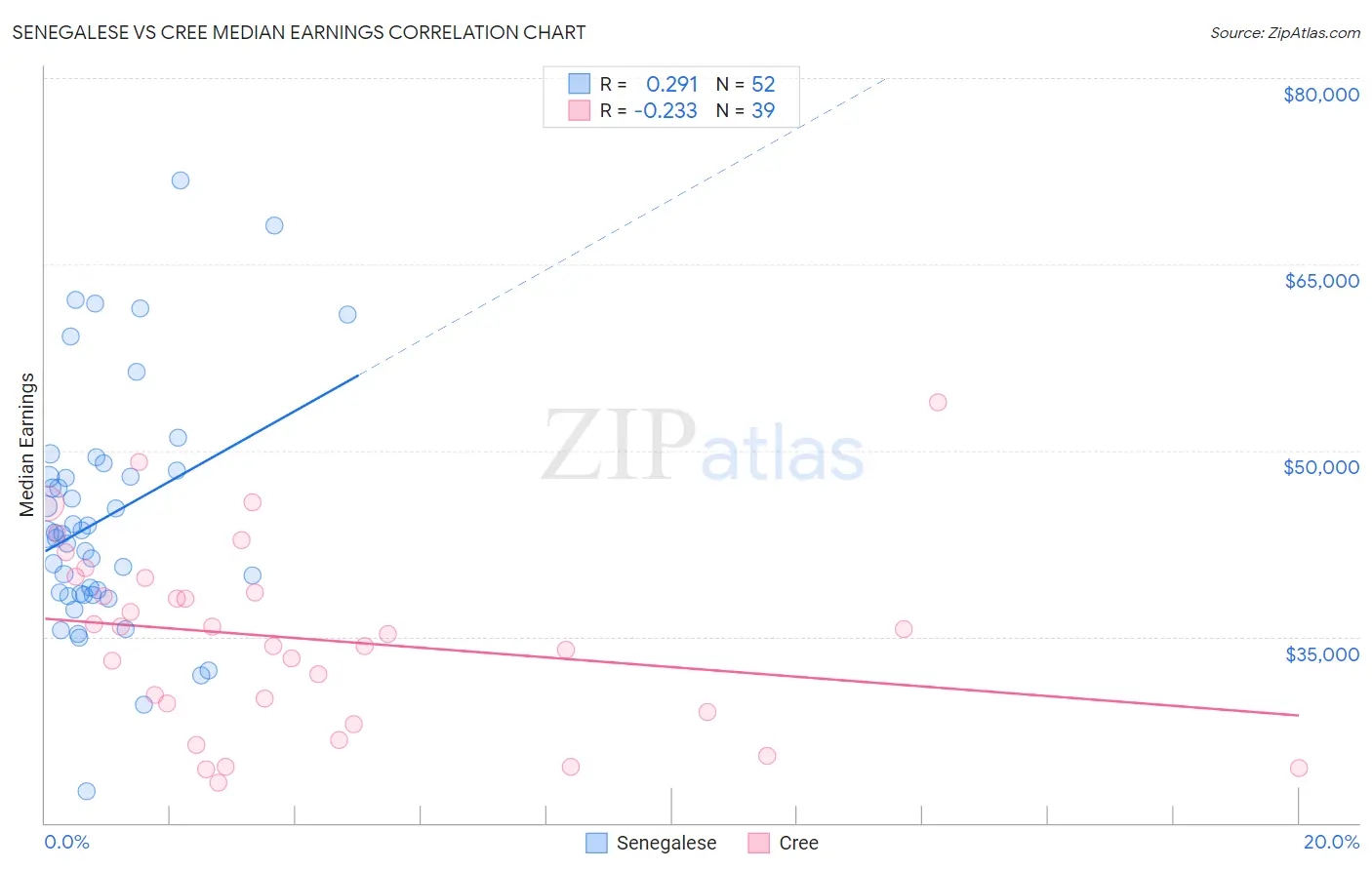 Senegalese vs Cree Median Earnings