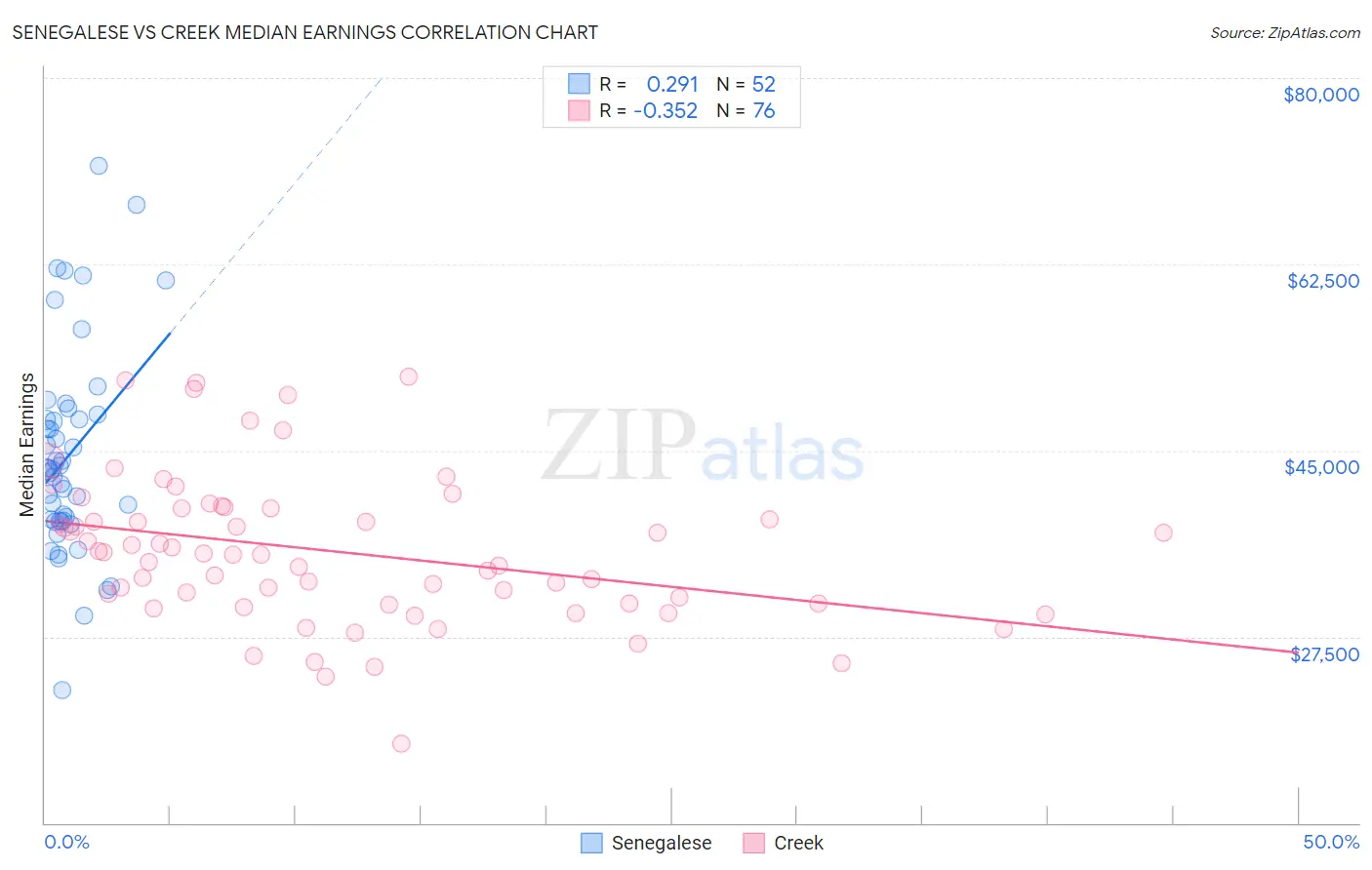 Senegalese vs Creek Median Earnings