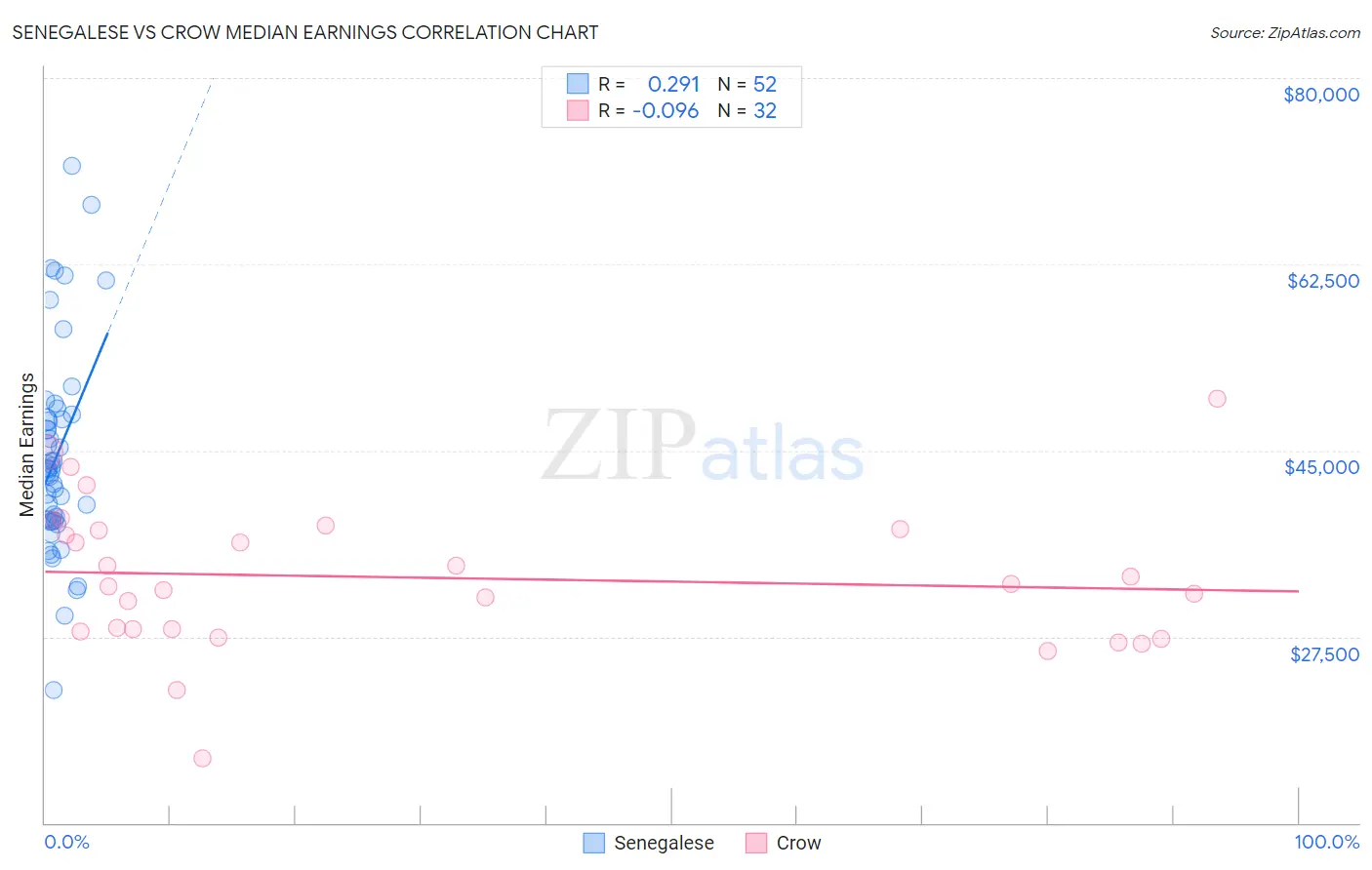 Senegalese vs Crow Median Earnings