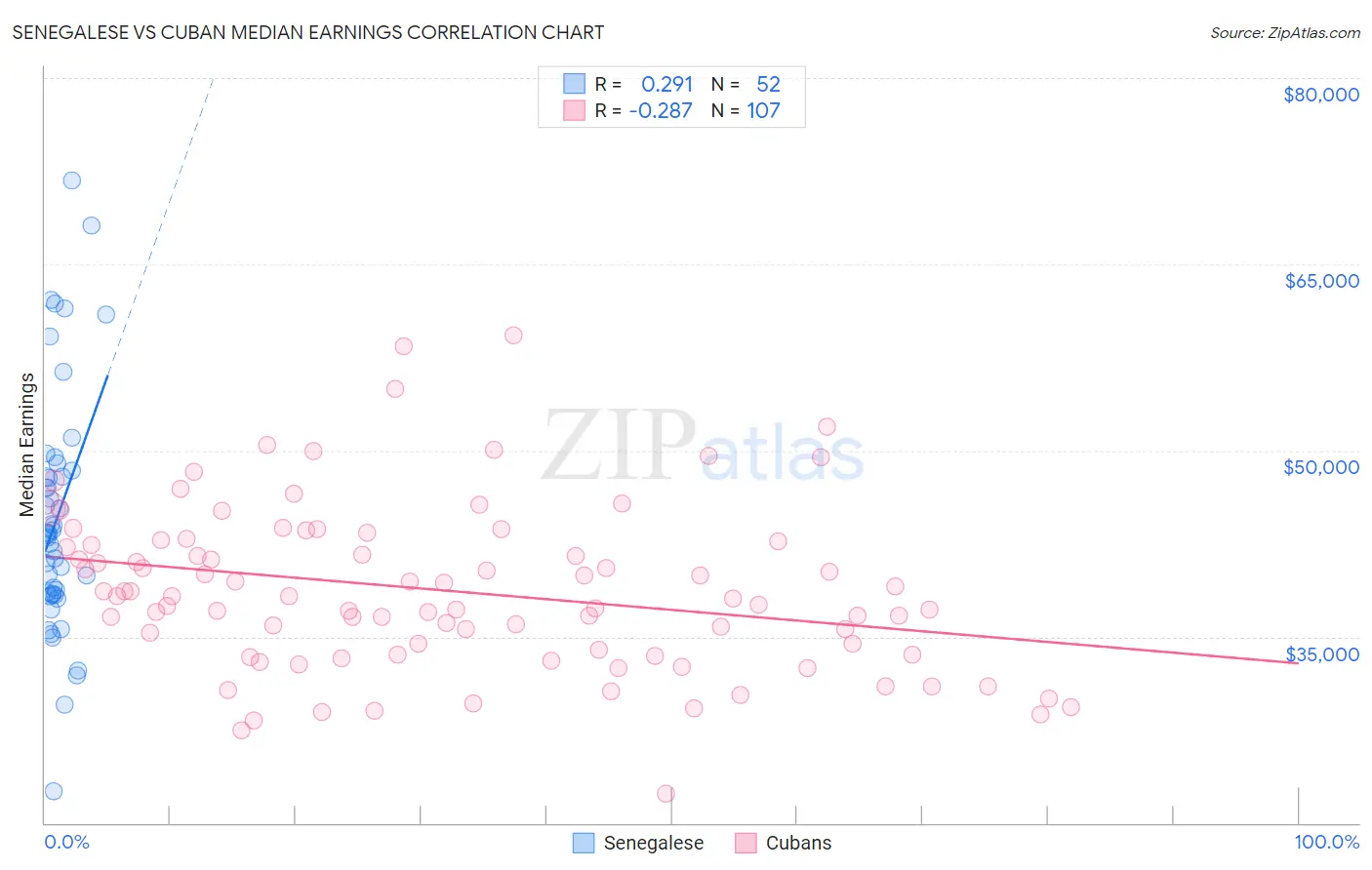 Senegalese vs Cuban Median Earnings