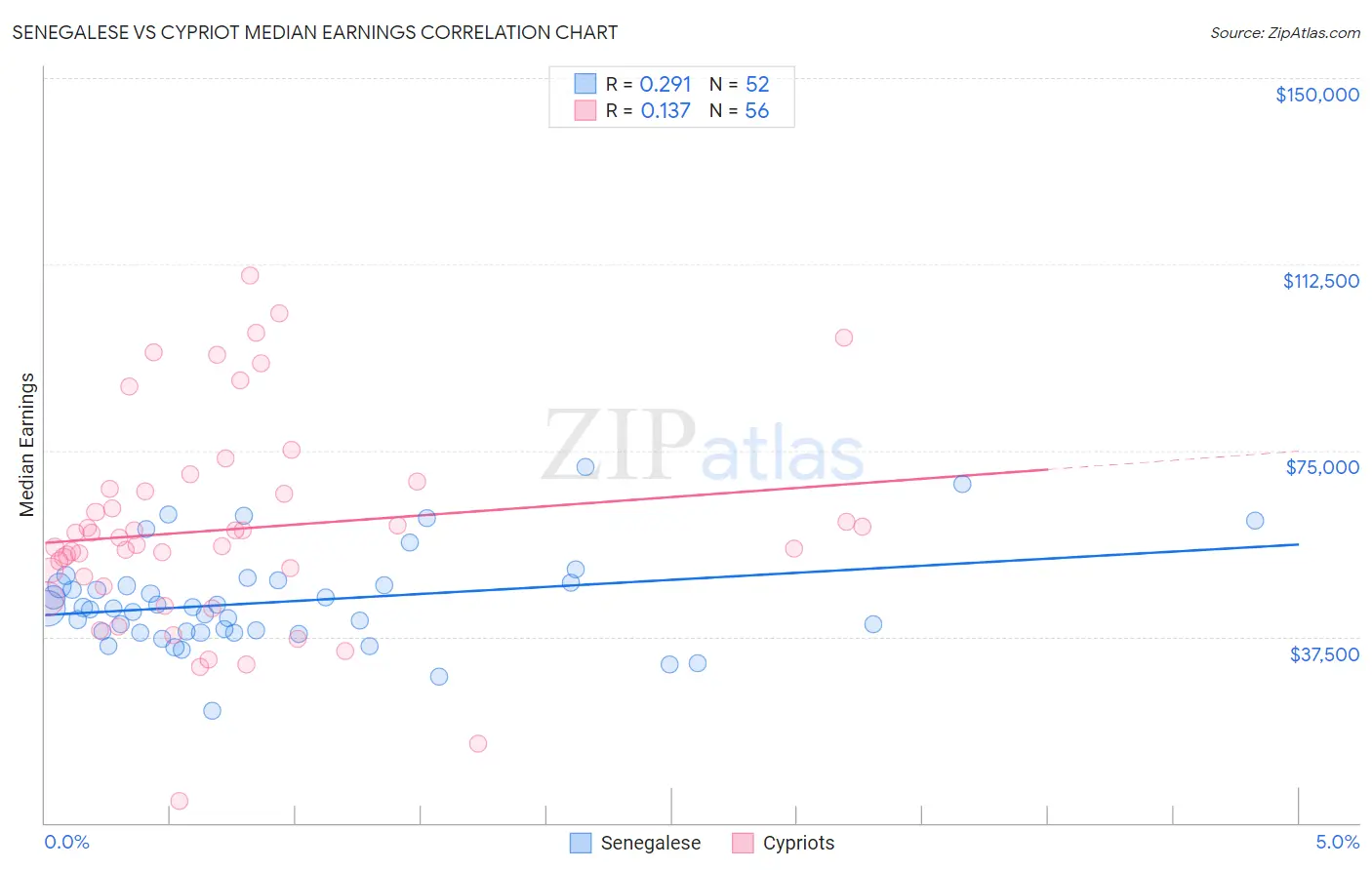 Senegalese vs Cypriot Median Earnings