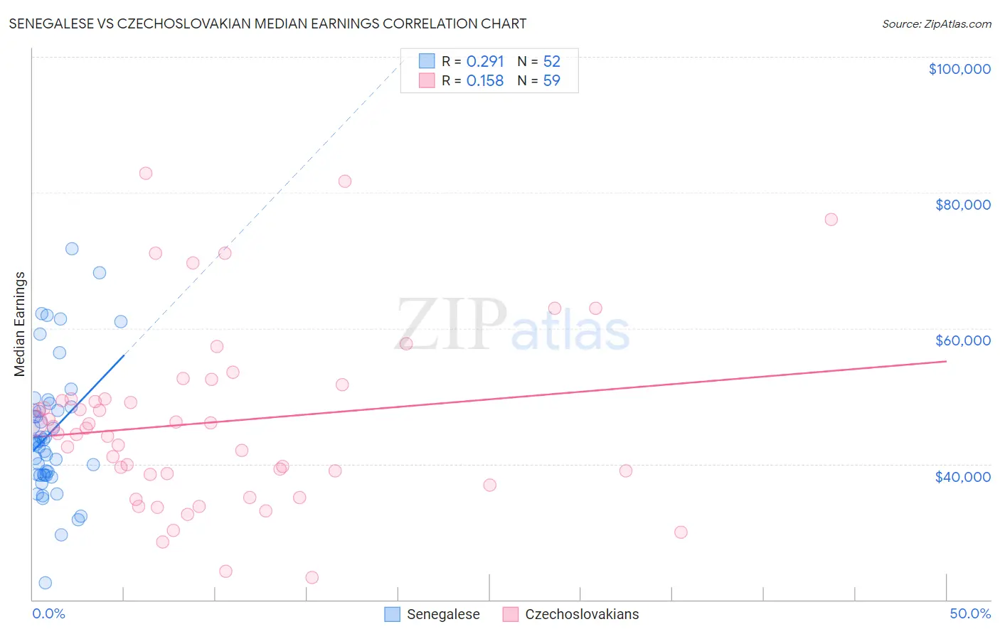 Senegalese vs Czechoslovakian Median Earnings