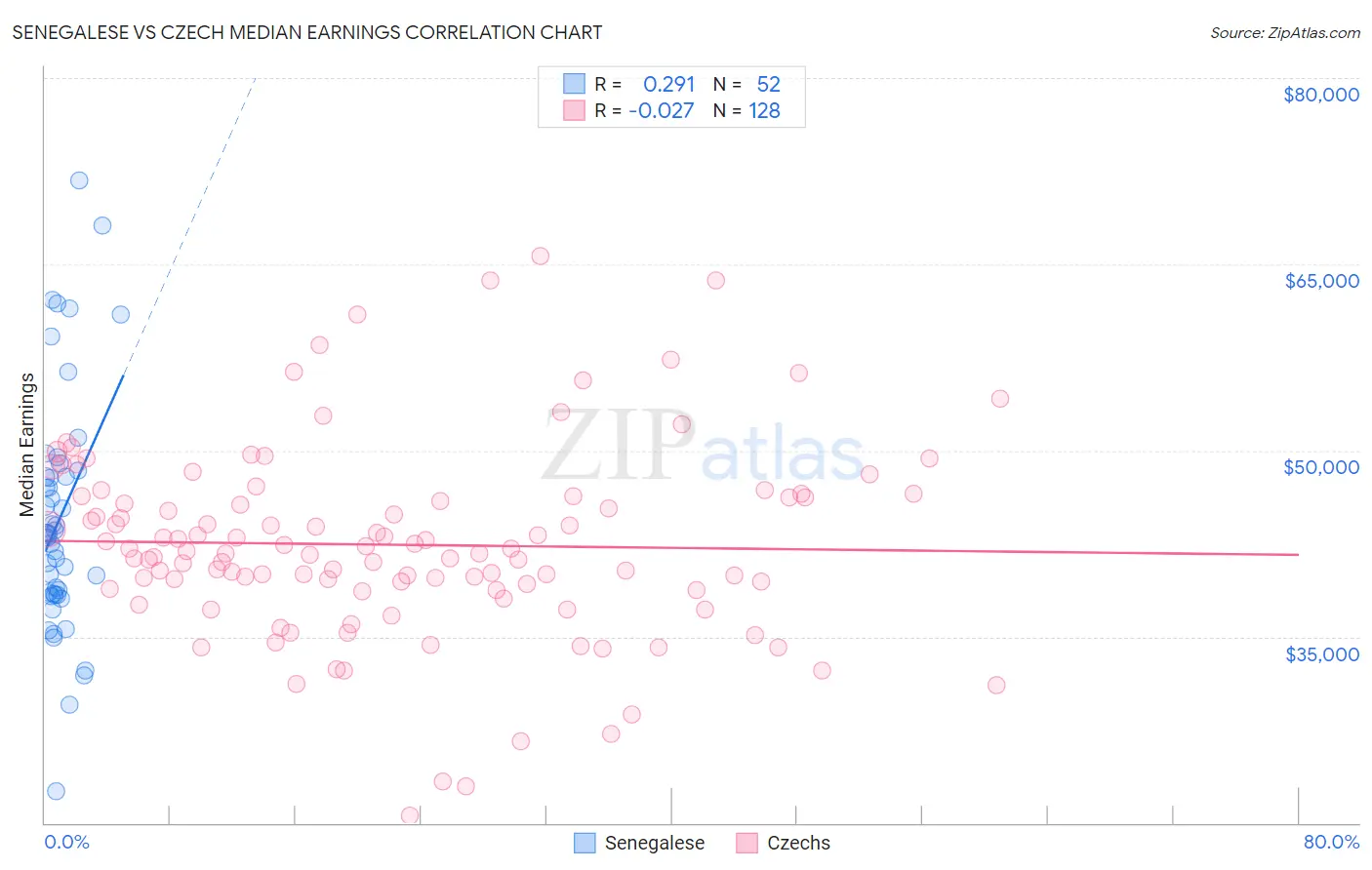 Senegalese vs Czech Median Earnings