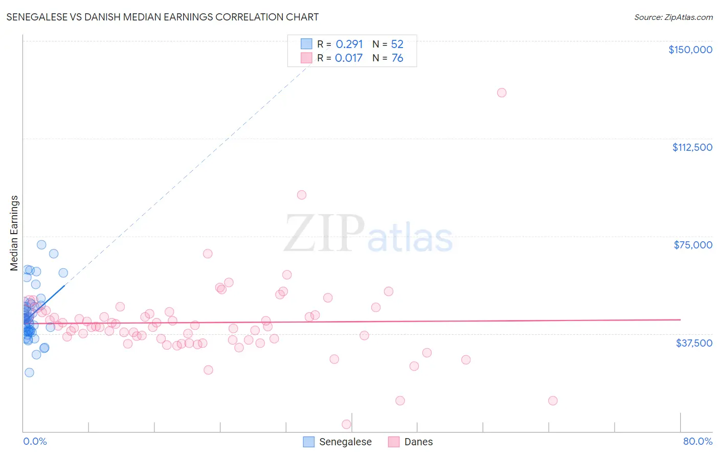 Senegalese vs Danish Median Earnings