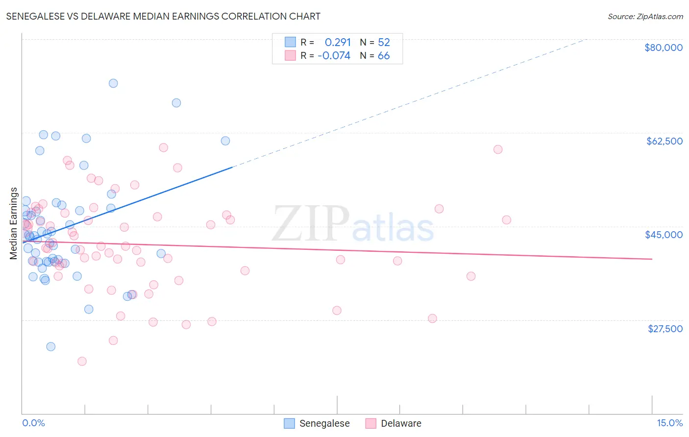 Senegalese vs Delaware Median Earnings