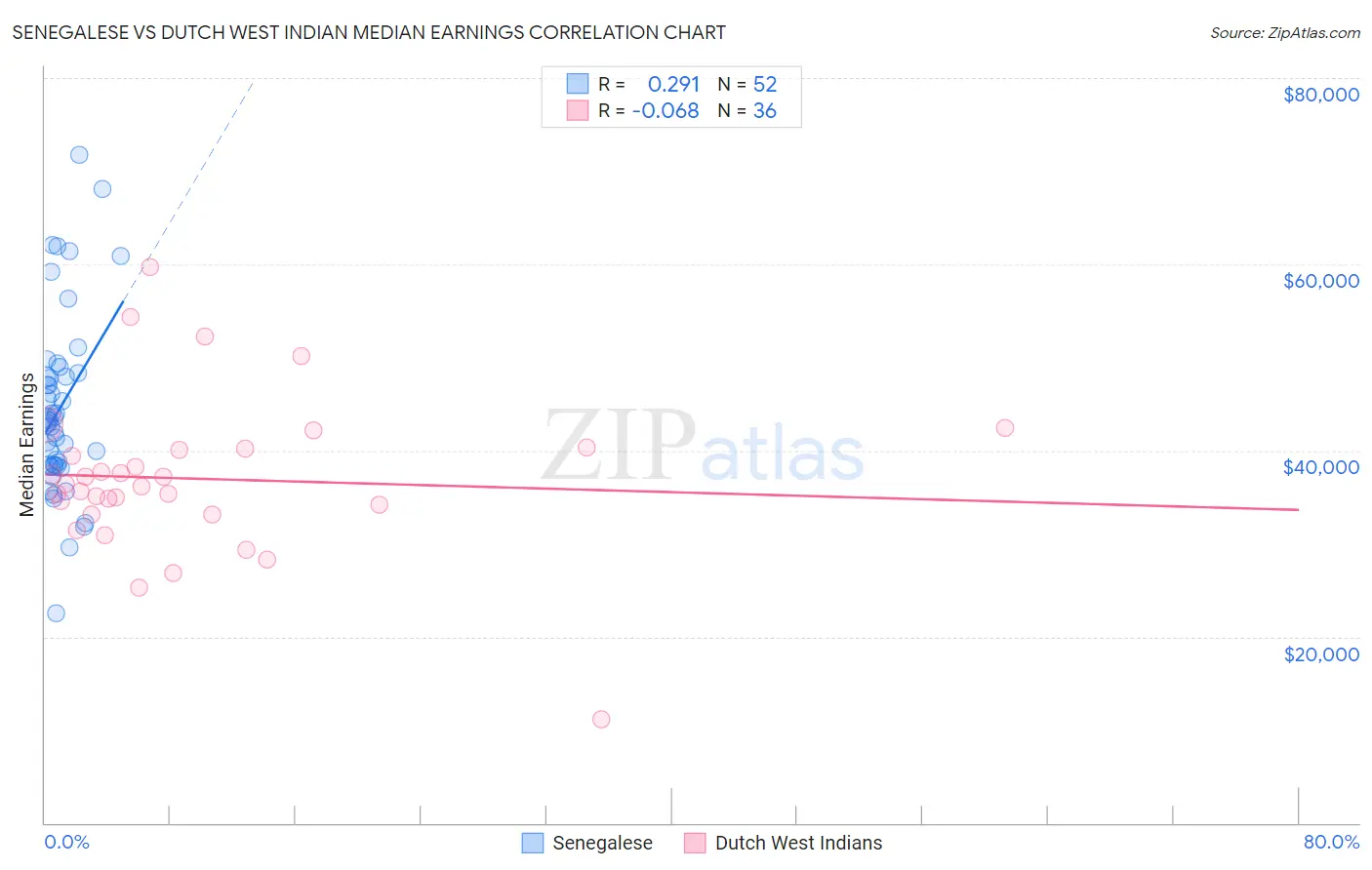 Senegalese vs Dutch West Indian Median Earnings