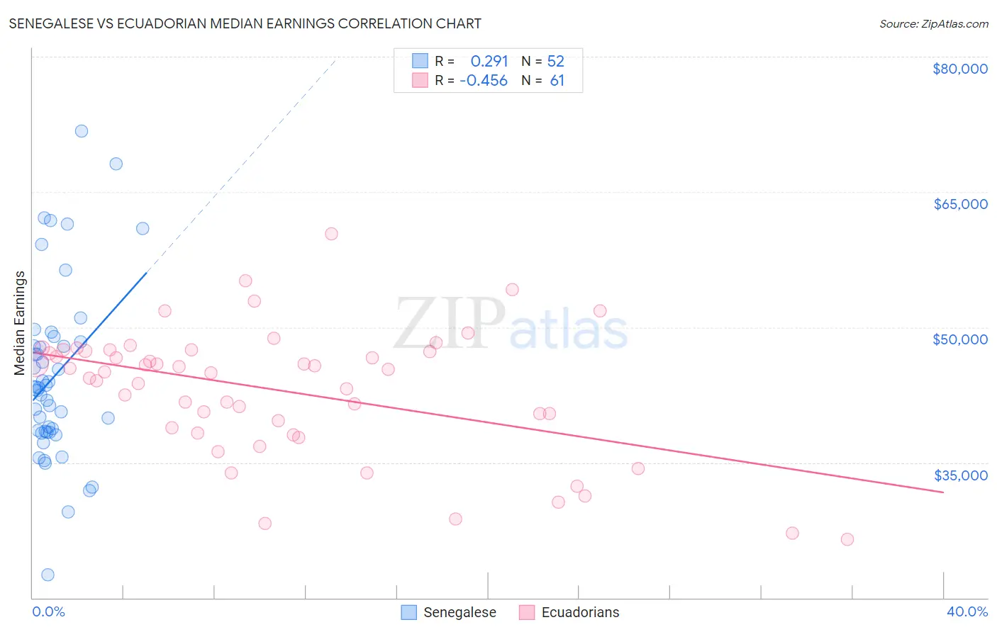 Senegalese vs Ecuadorian Median Earnings