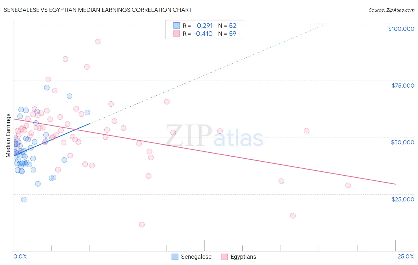 Senegalese vs Egyptian Median Earnings