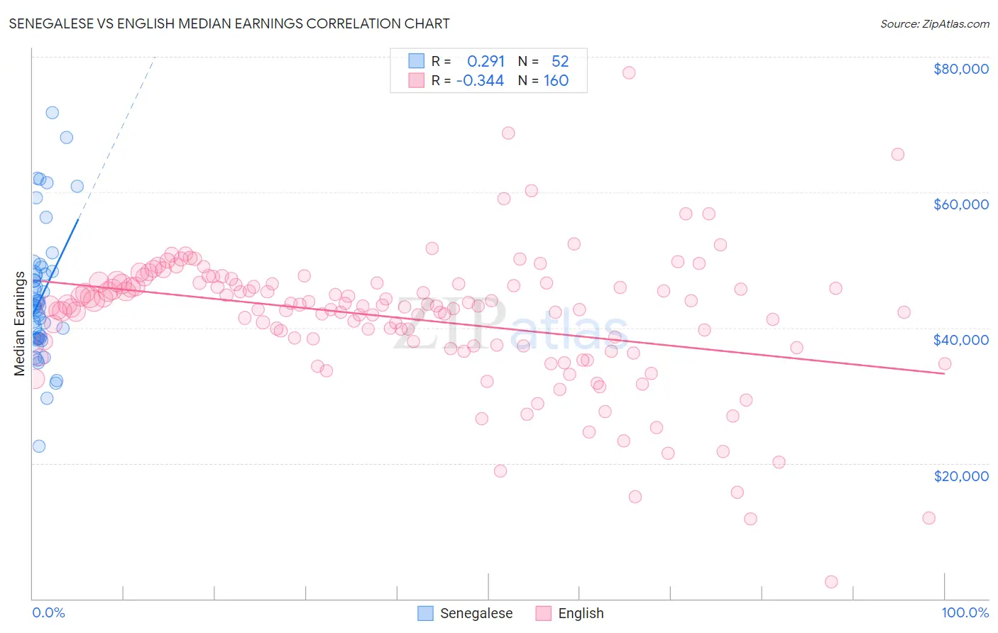 Senegalese vs English Median Earnings