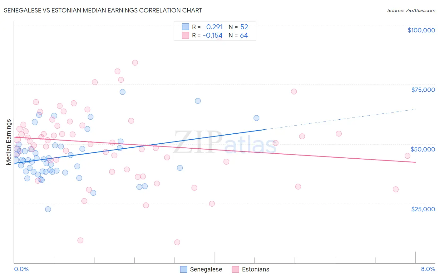 Senegalese vs Estonian Median Earnings