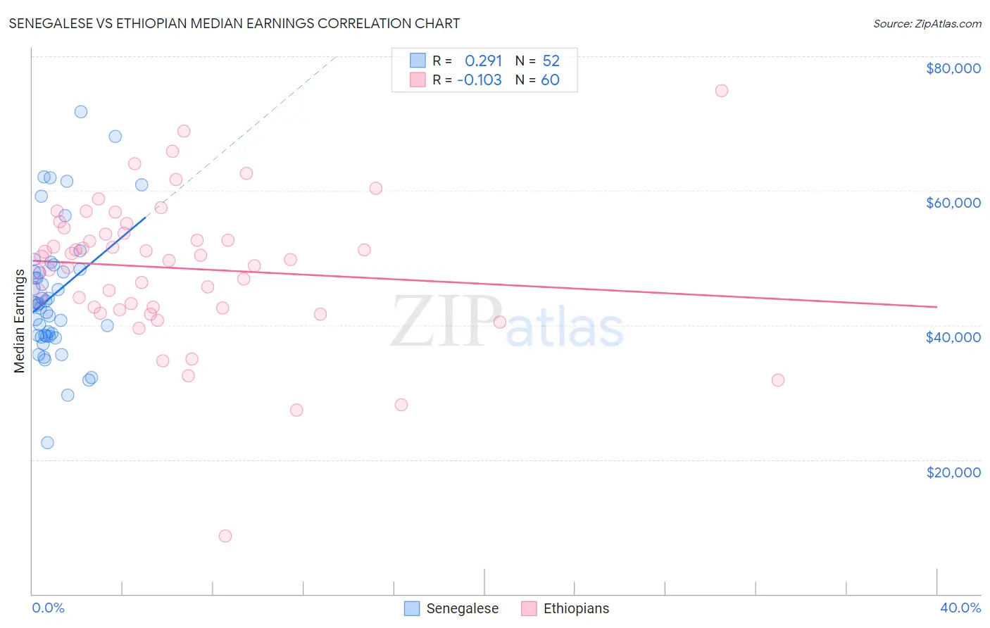 Senegalese vs Ethiopian Median Earnings